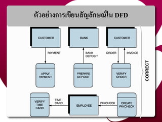 ตัวอย่ำงกำรเขียนสัญลักษณ์ใน DFD
31
 