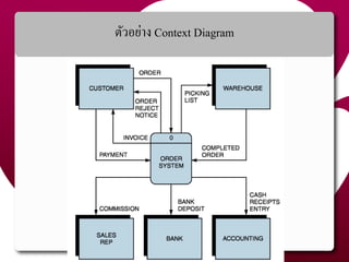 ตัวอย่ำง Context Diagram
42
 