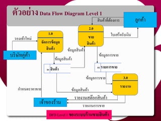 ตัวอย่ำงData Flow Diagram Level 1
บริษัทคู่ค้ำ
1.0
จัดกำรข้อมูล
สินค้ำ
รองเท้ำใหม่
ลูกค้ำสินค้ำที่ต้องกำร
ใบเสร็จรับเงิน
เจ้ำของร้ำน
กำหนดรำคำขำย
รำยงำนกำรขำย
D1 สินค้ำ
ข้อมูลสินค้ำ
2.0
ขำย
สินค้ำ
ข้อมูลสินค้ำ
D2 รำยกำรขำย
ข้อมูลกำรขำย
3.0
รำยงำน
รำยงำนสต๊อกสินค้ำ
ข้อมูลกำรขำย
ข้อมูลสินค้ำ
DFD Level 1 ของระบบร้ำนขำยสินค้ำ
49
 