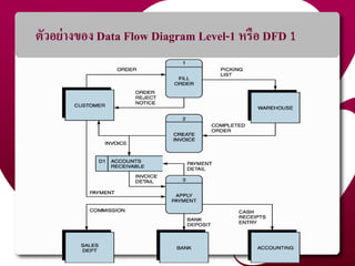 ตัวอย่ำงของ Data Flow Diagram Level-1 หรือ DFD 1
50
 