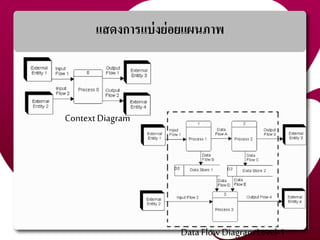 แสดงกำรแบ่งย่อยแผนภำพ
Context Diagram
Data Flow Diagram Level-1 52
 