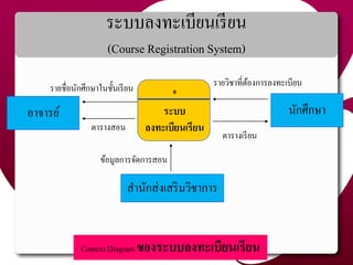 ระบบลงทะเบียนเรียน
(Course Registration System)
Context Diagram ของระบบลงทะเบียนเรียน
อำจำรย์
0
ระบบ
ลงทะเบียนเรียน
รำยชื่อนักศึกษำในชั้นเรียน
นักศึกษำ
รำยวิชำที่ต้องกำรลงทะเบียน
ตำรำงเรียน
สำนักส่งเสริมวิชำกำร
ข้อมูลกำรจัดกำรสอน
ตำรำงสอน
53
 