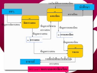 สสว.
1.0
จัดตำรำงสอน
ข้อมูลกำรจัดกำรสอน
นักศึกษำ
รำยวิชำที่ต้องกำรลงทะเบียน
ตำรำงเรียน
อำจำรย์ ตำรำงสอน
D1 ตำรำงสอน
ข้อมูลตำรำงสอน
2.0
ลงทะเบียน
ข้อมูลรำยวิชำตำม
ตำรำงสอน
D2 กำรลงทะเบียน
ข้อมูลกำรลงทะเบียน
3.0
รำยงำน
รำยชื่อนักศึกษำในชั้นเรียน
ข้อมูลลงทะเบียน
ข้อมูลตำรำงสอน
DFD Level 1 ของระบบลงทะเบียนเรียน 54
 