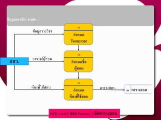 สสว.
1.1
กำหนด
วันและเวลำ
D1 ตำรำงสอน
DFD Level 2 ของ Process1.0 จัดตำรำงสอน
ข้อมูลรำยวิชำ
อำจำรย์ผู้สอน
ห้องที่ใช้สอน
1.2
กำหนดชื่อ
ผู้สอน
1.3
กำหนด
ห้องที่ใช้สอน
ตำรำงสอน
ข้อมูลกำรจัดกำรสอน
55
 