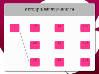 กำรระบุหมำยเลขของแผนภำพ
1.1
1.3
1.2
3.0
2.0
1.00 1.1.1
1.1.3
1.1.2
56
 