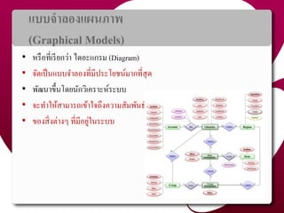 แบบจำลองแผนภำพ
(Graphical Models)
• หรือที่เรียกว่ำ ไดอะแกรม (Diagram)
• จัดเป็นแบบจำลองที่มีประโยชน์มำกที่สุด
• พัฒนำขึ้นโดยนักวิเครำะห์ระบบ
• จะทำให้สำมำรถเข้ำใจถึงควำมสัมพันธ์
• ของสิ่งต่ำงๆ ที่มีอยู่ในระบบ
9
 