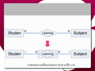 ภาพแสดงการเปลี่ยนแปลงจาก M:M มาเป็น 1:M
Studen Subject
M
Learning
M
Studen Subject
M M1 1
Learning
 