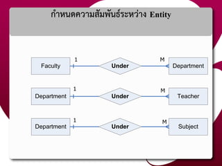กาหนดความสัมพันธ์ระหว่าง Entity
Faculty DepartmentUnder
Department TeacherUnder
Department SubjectUnder
1 M
1
1
M
M
 