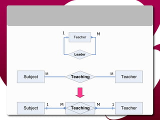Teacher
Leader
Subject Teacher
M
Teaching
M
Subject TeacherTeaching
1
M
M
M1 1
 