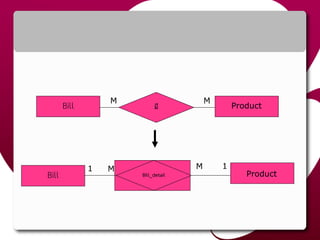 Bill มี
M M
Product
Bill Bill_detail
M M
Product
1 1
 