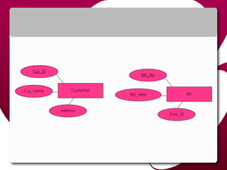 Customer
Cus_ID
Cus_name
Address
Bill
Bill_No
Bill_date
Emp_ID
 