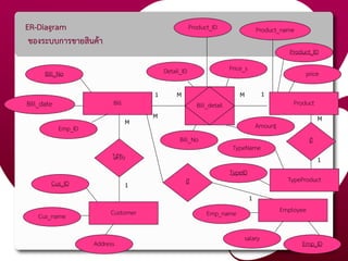 Bill_detail
ER-Diagram
ของระบบการขายสินค้า
Customer
Cus_ID
Cus_name
Address
Bill
Bill_No
Bill_date
Emp_ID
ได้รับ
Employee
Emp_ID
Emp_name
salary
Product
Product_ID
Product_name
price
มี
Bill_detail
1
M
1
M
1 M 1M
Detail_ID
Product_ID
Bill_No
Amount
Price_s
TypeProduct
มี
TypeID
TypeName
1
M
 