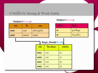 ภาพอธิบาย Strong & Weak Entity
รหัส ชื่อ คณะ
45001 เดชา บริหารธุรกิจ
45002 สมชาย เกษตร
รหัส ปีการศึกษา รหัสวิชา
45001 1/45 01
45002 1/45 01
45001 1/45 02
45002 1/45 02
รหัสวิชา ชื่อวิชา
01 ฐานข้อมูล
02 โครงสร้าง
Student (Strong) Subject (Strong)
Regis_Detail(Weak)
 