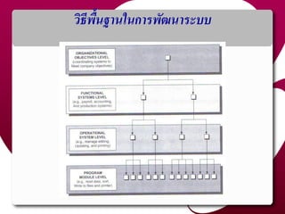 วิธีพื้นฐานในการพัฒนาระบบ
 