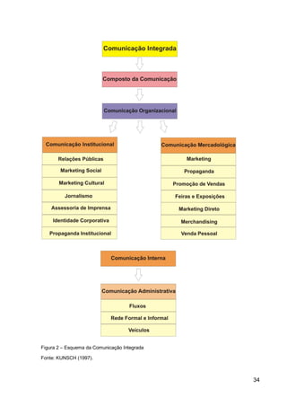 Figura 2 – Esquema da Comunicação Integrada

Fonte: KUNSCH (1997).



                                              34
 