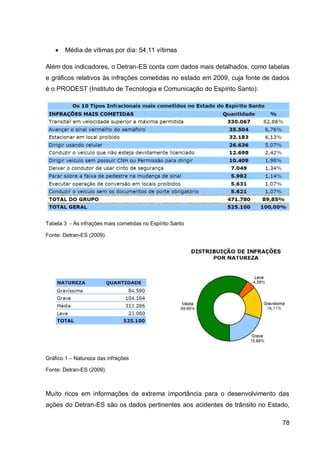    Média de vítimas por dia: 54,11 vítimas

Além dos indicadores, o Detran-ES conta com dados mais detalhados, como tabelas
e gráficos relativos às infrações cometidas no estado em 2009, cuja fonte de dados
é o PRODEST (Instituto de Tecnologia e Comunicação do Espírito Santo):




Tabela 3 - As infrações mais cometidas no Espírito Santo

Fonte: Detran-ES (2009).




Gráfico 1 – Natureza das infrações

Fonte: Detran-ES (2009).



Muito ricos em informações de extrema importância para o desenvolvimento das
ações do Detran-ES são os dados pertinentes aos acidentes de trânsito no Estado,

                                                                               78
 