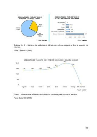 Gráficos 5 e 6 – Números de acidentes de trânsito com vítimas segundo a área e segundo na
natureza.

Fonte: Detran-ES (2009).




Gráfico 7 – Números de acidentes de trânsito com vítimas segundo os dias da semana.

Fonte: Detran-ES (2009).




                                                                                      80
 
