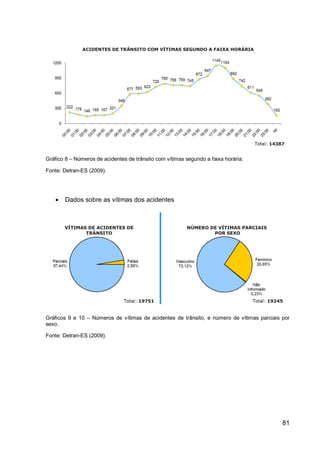 Gráfico 8 – Números de acidentes de trânsito com vítimas segundo a faixa horária.

Fonte: Detran-ES (2009).




      Dados sobre as vítimas dos acidentes




Gráficos 9 e 10 – Números de vítimas de acidentes de trânsito, e número de vítimas parciais por
sexo.

Fonte: Detran-ES (2009).




                                                                                            81
 