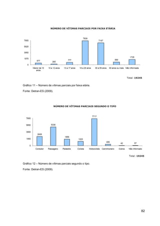 Gráfico 11 – Número de vítimas parciais por faixa etária.

Fonte: Detran-ES (2009).




Gráfico 12 – Número de vítimas parciais segundo o tipo.

Fonte: Detran-ES (2009).




                                                            82
 