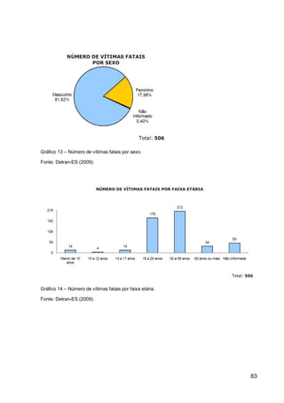 Gráfico 13 – Número de vítimas fatais por sexo.

Fonte: Detran-ES (2009).




Gráfico 14 – Número de vítimas fatais por faixa etária.

Fonte: Detran-ES (2009).




                                                          83
 