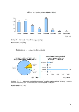 Gráfico 15 – Número de vítimas fatais segundo o tipo.

Fonte: Detran-ES (2009).




      Dados sobre os condutores dos veículos




Gráficos 16 e 17 – Número de condutores envolvidos em acidentes com vítimas por sexo, e número
de condutores envolvidos em acidentes com vítimas segundo a categoria.

Fonte: Detran-ES (2009).




                                                                                           84
 