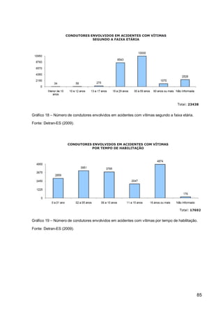 Gráfico 18 – Número de condutores envolvidos em acidentes com vítimas segundo a faixa etária.

Fonte: Detran-ES (2009).




Gráfico 19 – Número de condutores envolvidos em acidentes com vítimas por tempo de habilitação.

Fonte: Detran-ES (2009).




                                                                                                85
 