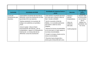 Contenido Actividades del RAM
Actividades de maestros frente a
grupo
Recursos
Cronograma
(mes y
semana)
Cursos de
Actualización para
docentes.
-Estaratento a las fechas de inicio de los
diferentes cursos de actualización en línea
que brinda ILCE a los maestros.
-Realizarpromoción vía reuniones de
trabajo con academias y en periódico
mural.
-Estaren apoyo –checar el buen
funcionamiento del Internet, y de las
computadoras, apoyar en la búsqueda de
información- en el desarrollo de los
diferentes cursos de actualización.
-Estaratentos a las fechas de inicio
de cursos que se lleven a cabo vía
Red --Escolaro EDUSAT.
-Asistira asesorías al Aula de
Medios, si se considera pertinente
para llevara cabo los cursos
elegidos.
-Realizarlas lecturas recomendadas
en el curso para un mejor apoyo en
las tareas encomendadas.
-Cumplir en tiempo y forma con las
tareas encomendadas.
-Presentar buena disposición y
ánimo para el desarrollo del curso.
-Acceso a
Internet.
Computadoras.
-Aula con
mobiliario
adecuado.
-Cañón proyector.
Durante todo
el ciclo escolar,
en las fechas
que lo
indiquen los
promotores de
los cursos.
 