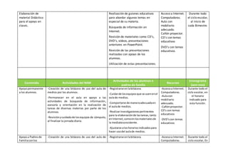 Elaboración de
material Didáctico
para el apoyo en
clases.
Realización de guiones educativos
para abordar algunos temas en
especial de su materia.
Búsqueda de información en
Internet.
Revisión de materiales como CD’s,
DVD’s, videos, presentaciones
anteriores en PowerPoint.
Revisión de las presentaciones
realizadas con apoyo de los
alumnos.
Utilización de estas presentaciones.
Acceso a Internet.
Computadoras.
Aula con
mobiliario
adecuado.
Cañón proyector.
CD’s con temas
educativos
DVD’s con temas
educativos
Durante todo
el ciclo escolar,
al inicio de
cada Bimestre.
Contenido Actividades del RAM
Actividades de los alumnos o
padres de familia
Recursos
Cronograma
(sem-mes)
Apoyopermanente
a los alumnos.
-Creación de una bitácora de uso del aula de
medios por los alumnos.
-Permanecer en el aula en apoyo a las
actividades de búsqueda de información,
asesoría y orientación en la realización de
tareas de diversas materias por parte de los
alumnos.
-Revisiónycuidadode losequipos de cómputo,
al finalizar la jornada diaria.
-Registrarse enlabitácora.
-Cuidarde losequiposque se usenenel
aulade medios.
-Comportarse de maneraadecuadaen
el aulade medios.
-Realizarinvestigacionespertinentes
para la elaboraciónde lastareas, tanto
enInternet,comoenlosmaterialesde
la mediatecaexistente.
-Ajustarse aloshorariosindicadospara
hacer usodel aulade medios.
-Accesoa Internet.
Computadoras.
-Aulacon
mobiliario
adecuado.
-Cañónproyector.
CD’s con temas
educativos
-DVD’scon temas
educativos
Durante todo el
ciclo escolar, en
el horario
indicado para
esta función.
Apoyoa Padresde
Familiaconlos
-Creación de una bitácora de uso del aula de -Registrarse enlabitácora. -Accesoa Internet.
Computadoras.
Durante todo el
ciclo escolar, En
 