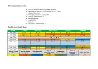 Infraestructura necesaria:
 Aulacon mobiliario adecuado para45 alumnos.
 Gabinete con llavepara el guardadode losCD’s y DVD’s
 Aire acondicionado
 Video proyector o cañón proyector
 Laptops–mínimamente 9-
 Cámara de video
 Amplificador
 Bocinas
 Micrófonos –mínimamente 2-
Posible horario de trabajo:
HORA LUNES MARTES MIÉRCOLES JUEVES VIERNES
1:00 – 1:50 A. G. P. A. G. P. A. G. P. A. G. P. A. G. P.
1:50 – 2:40 P. C. R. E. P. C. R. E. A. G. S. A. G. S. A. G. S.
2:40 – 3:30 P. C. R. E. P. C. R. E. P. C. R. E. P. C. R. E. P. C. R. E.
3:30 – 3:45 R E C E S O
10:20 –10:50 A. G. S. A. G. S A. G. S P. C. R. E. A. G. T.
10:50 – 11:40 C. A. D C. A. D C. A. D. C. A. D. C.A.D.
11:40 – 12:30 A. G. T. A. G. T. A. G. T. A. G. T. P. C. R. E.
12:30 – 13:20 P. M. D. A. G. P. P. M. D. A. G. T. P. M. D.
13:20 – 14:10 E. P. P. E. P. P. E. P. P. E. P. P. E. P. P.
Atención a Grupos
de Primero
Atención a Grupos
de Segundo
Atención a Grupos
de Tercero
Proyecto
Colaborativo de Red
Escolar
Preparación de
Material Didáctico
Curso de
Actualización a
Docentes
Escuela Para Padres
A. G. P. A. G. S. A. G. T. P. C. R. E. P. M. D. C. A. D. E. P. P.
 