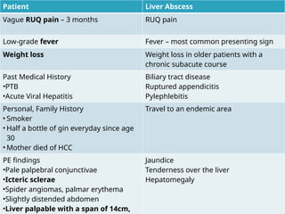 Patient Liver Abscess
Vague RUQ pain – 3 months RUQ pain
Low-grade fever Fever – most common presenting sign
Weight loss Weight loss in older patients with a
chronic subacute course
Past Medical History
•PTB
•Acute Viral Hepatitis
Biliary tract disease
Ruptured appendicitis
Pylephlebitis
Personal, Family History
• Smoker
• Half a bottle of gin everyday since age
30
• Mother died of HCC
Travel to an endemic area
PE findings
•Pale palpebral conjunctivae
•Icteric sclerae
•Spider angiomas, palmar erythema
•Slightly distended abdomen
•Liver palpable with a span of 14cm,
Jaundice
Tenderness over the liver
Hepatomegaly
 
