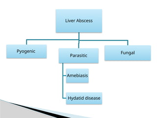 Liver Abscess
Pyogenic
Parasitic
Amebiasis
Hydatid disease
Fungal
 