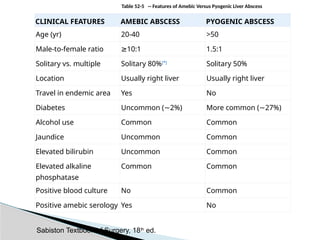 CLINICAL FEATURES AMEBIC ABSCESS PYOGENIC ABSCESS
Age (yr) 20-40 >50
Male-to-female ratio ≥10:1 1.5:1
Solitary vs. multiple Solitary 80%[*]
Solitary 50%
Location Usually right liver Usually right liver
Travel in endemic area Yes No
Diabetes Uncommon (∼2%) More common (∼27%)
Alcohol use Common Common
Jaundice Uncommon Common
Elevated bilirubin Uncommon Common
Elevated alkaline
phosphatase
Common Common
Positive blood culture No Common
Positive amebic serology Yes No
Table 52-5 -- Features of Amebic Versus Pyogenic Liver Abscess
Sabiston Textbook of Surgery, 18th
ed.
 