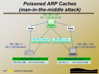 Poisoned ARP Caches
(man-in-the-middle attack)
192.168.1.105 is at
00:11:22:33:44:03
Poisoned ARP Cache
192.168.1.1 00:11:22:33:44:03
Poisoned ARP Cache
192.168.1.105 00:11:22:33:44:03
Data Data
192.168.1.1 is at
00:11:22:33:44:03
192.168.1.1
00:11:22:33:44:01
192.168.1.105
00:11:22:33:44:02
192.168.1.106
00:11:22:33:44:03
 