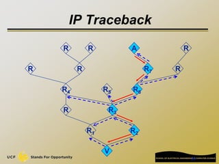 26
IP Traceback
V
R
R1 R2
R3
R
R
R
R
R4
A R
R
R7
R6
R5
 