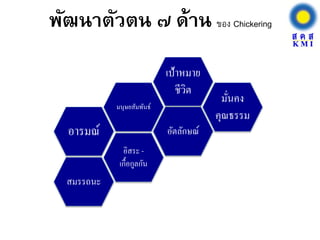 สมรรถนะ
อารมณ์
อิสระ -
เกื้อกูลกัน
มนุษยสัมพันธ์
อัตลักษณ์
เป้าหมาย
ชีวิต
มั่นคง
คุณธรรม
พัฒนาตัวตน ๗ ด้าน ของ Chickering
 