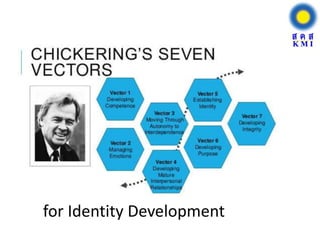 for Identity Development
 