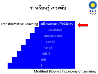 รู้
เข้าใจ
นาไปใช้
วิเคราะห์
สังเคราะห์
ประเมิน/เปรียบเทียบ
เปลี่ยนวิธีเรียนรู้
เปลี่ยนกระบวนทัศน์/ตัวตนTransformative Learning
การเรียนรู้ ๘ ระดับ
Modified Bloom’s Taxonomy of Learning
 