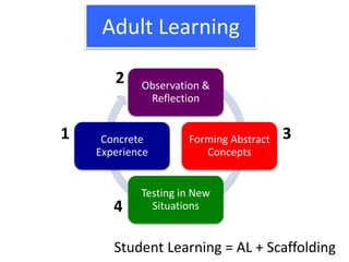 Adult Learning
Observation &
Reflection
Forming Abstract
Concepts
Testing in New
Situations
Concrete
Experience
1
2
3
4
Student Learning = AL + Scaffolding
 