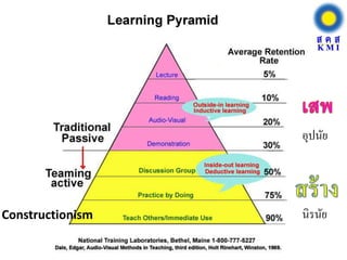 Constructionism นิรนัย
อุปนัย
 