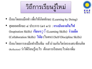 วิถีการเรียนรู้ใหม่
• เรียนโดยลงมือทา เพื่อให้เกิดทักษะ (Learning by Doing)
• สุดยอดทักษะ ๔ ประการ (๓ร ๑ว) : แรงบันดาลใจ/ไฟ
(Inspiration Skills) เรียนรููู้ (Learning Skills) ร่วมมือ
(Collaboration Skills) วินัย (ในตน) (Self-Discipline Skills)
• เรียนโดยการลงมือทาเป็นทีม แล้วร่วมกันไตร่ตรองสะท้อนคิด
(Reflection) ว่าได้เรียนรู้อะไร ต้องการเรียนอะไรต่อ/เพิ่ม
 