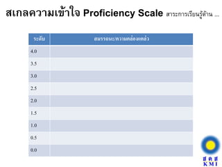 ระดับ สมรรถนะ/ความคล่องแคล่ว
4.0
3.5
3.0
2.5
2.0
1.5
1.0
0.5
0.0
สเกลความเข้าใจ Proficiency Scale สาระการเรียนรู้ด้าน ...
 