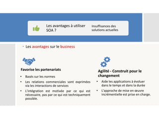  Les avantages sur le business
Les avantages à utiliser
SOA ?
Insuffisances des
solutions actuelles
Favorise les partenariats
• Basés sur les normes
• Les relations commerciales sont exprimées
via les interactions de services
• L'intégration est motivée par ce qui est
nécessaire, pas par ce qui est techniquement
possible.
Agilité - Construit pour le
changement
• Aide les applications à évoluer
dans le temps et dans la durée
• L'approche de mise en œuvre
incrémentielle est prise en charge.
 