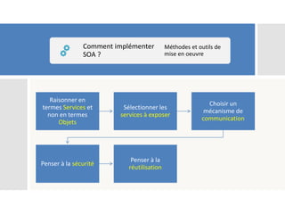 Comment implémenter
SOA ?
Méthodes et outils de
mise en oeuvre
Raisonner en
termes Services et
non en termes
Objets
Sélectionner les
services à exposer
Choisir un
mécanisme de
communication
Penser à la sécurité
Penser à la
réutilisation
 