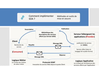 Comment implémenter
SOA ?
Méthodes et outils de
mise en oeuvre
Client
(Consumer)
Recherche du
service
Serveur hébergeant les
applications (Provider)
publication du service
(en WSDL)
Service offert (dans le
langage de la plate-forme)
Requête
Réponse
Message XML
Message XML
Bibliothèque des
descriptions des services
offerts (au format UDDI)
Souscription Publication
Logique Métier
sur la base des chaînes
de valeur métier
Logique Applicative
sur la base de l’architecture des
services offerts par l’application
Protocole SOAP
Invocation du service Web depuis le poste Client
 