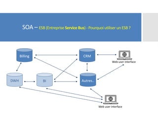 SOA – ESB (Entreprise Service Bus) - Pourquoi utiliser un ESB ?
Billing
DWH
CRM
BI Autres..
Web user interface
Web user interface
 
