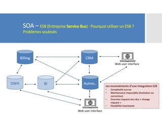 SOA – ESB (Entreprise Service Bus) - Pourquoi utiliser un ESB ?
Problèmes soulevés
Billing
DWH
CRM
BI Autres..
Web user interface
Web user interface
Les inconvénients d’une Integration E2E
• Complexité accrue
• Maintenance impossible (évolution ou
correction)
• Enormes impacts lors des « change
request »
• Flexibilité inexistante
 