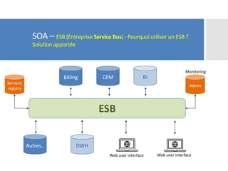 SOA – ESB (Entreprise Service Bus) - Pourquoi utiliser un ESB ?
Solution apportée
Billing
DWH
CRM BI
Autres..
Web user interface Web user interface
ESB
Services
registry
Admin
Monitoring
 