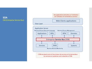 SOA
ESB (Entreprise Service Bus)
View Layer
Web Clients applications
Application Server
Données
Services Systems
Des applications exécutées sur l’ordinateur
de l’utilisateur et connectées au serveur.
Entreprise Service Bus (ESB)
L'ESB est placé entre le fournisseur de services et le demandeur.
Les services et systèmes sont rattachés à l'ESB
Applications BPEL
BAM
Business Process Execution Language
Business Activity Monitoring
BPM
Business Process Management
 
