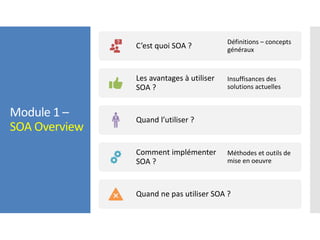 Module 1 –
SOA Overview
C’est quoi SOA ?
Définitions – concepts
généraux
Les avantages à utiliser
SOA ?
Insuffisances des
solutions actuelles
Quand l’utiliser ?
Comment implémenter
SOA ?
Méthodes et outils de
mise en oeuvre
Quand ne pas utiliser SOA ?
 