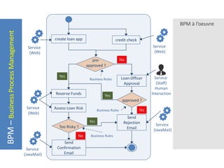 BPM
–
Business
Process
Management
create loan app credit check
pre-
approved ?
Loan Officer
Approval
approved ?
Reserve Funds
Assess Loan Risk
Too Risky ?
Send
Confirmation
Email
Send
Rejection
Email
Yes
Yes
Yes
No
No
No
Service
(Web)
Service
(Web)
Service
(JavaMail)
Service
(JavaMail)
Service
(Web)
Service
(Staff)
Human
Interaction
Business Rules
Business Rules
Business Rules
BPM à l’oeuvre
 